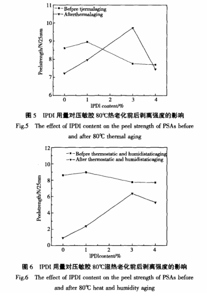 IPDI對(duì)壓敏膠的影響